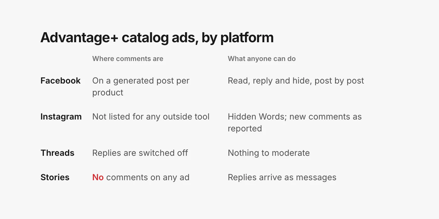 A table of Advantage+ catalog ads by platform. Facebook: comments sit on a generated post per product, can be read and hidden, one generated post at a time. Instagram: comments cannot be listed or loaded by any outside tool, Hidden Words still apply. Threads: replies are switched off on catalog ads. Stories: no comments on any ad.