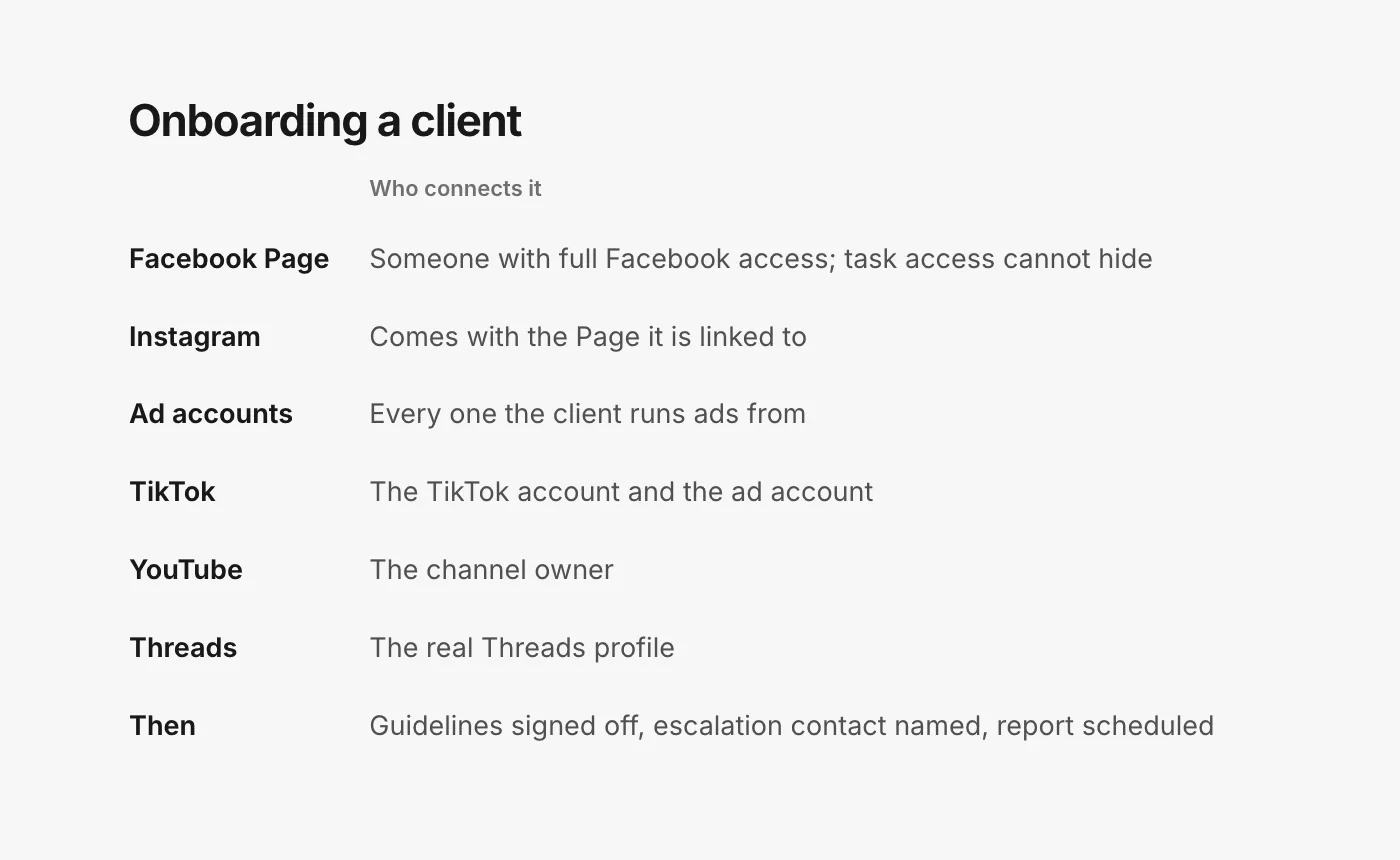 A per-client onboarding checklist. Facebook: someone with full Facebook access to the Page connects it, since task access cannot hide comments. Instagram: linked to that Page. Ad accounts: every one the client runs ads from. TikTok: the TikTok account and the ad account. YouTube: the channel owner connects it. Threads: the real Threads profile. Then: switches and guidelines agreed, escalation contact named, report scheduled.