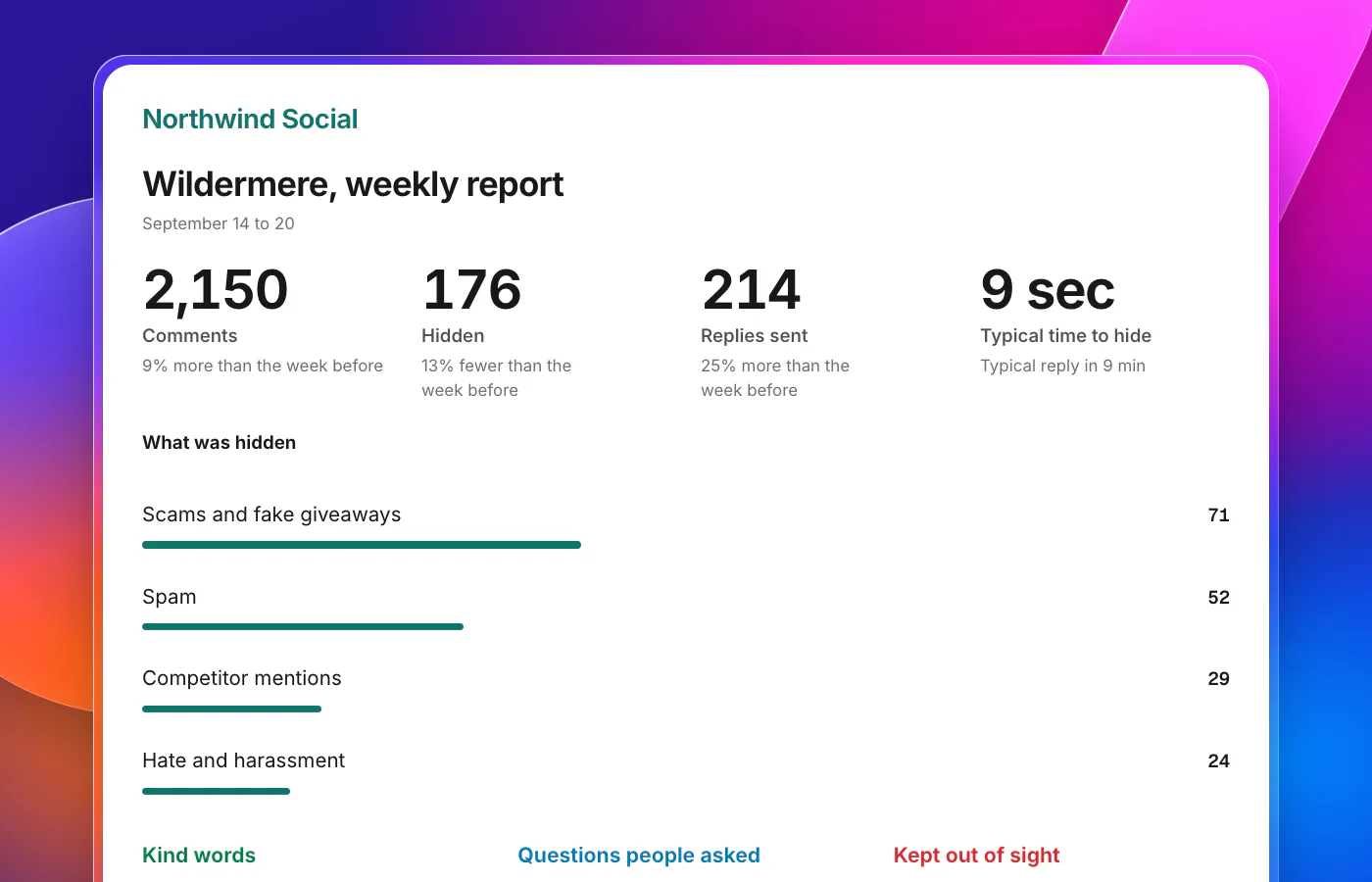 A white label weekly report as a client sees it: the agency’s name and colour, a short summary, counts of comments hidden and questions answered, and a few notable comments.