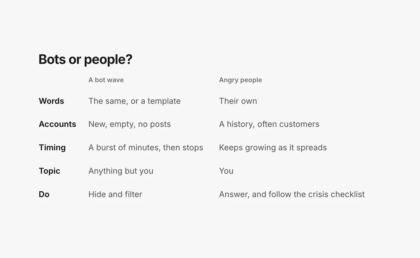 A table titled Bots or people? Bots post the same words or a template with small changes; people write their own. Bots come from new accounts with no posts; people from accounts with a history. Bots arrive in a burst of minutes and stop; people keep arriving as the story spreads. Bots talk about anything but you; people talk about you. What to do: hide and filter for bots; answer and follow the crisis-day checklist for people.