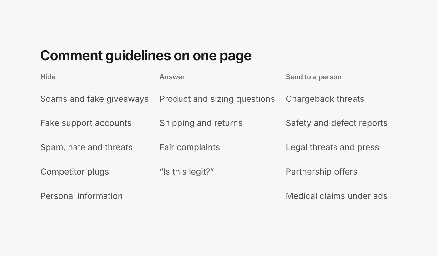 A one-page comment guidelines summary in three columns. Hide: scams and fake giveaways, fake support accounts, spam, hate and threats, competitor plugs, personal information. Answer: product questions, shipping and returns, fair complaints, "is this legit?". Send to a person: chargeback threats, safety and defect reports, legal threats, press, partnership offers, medical claims under ads.