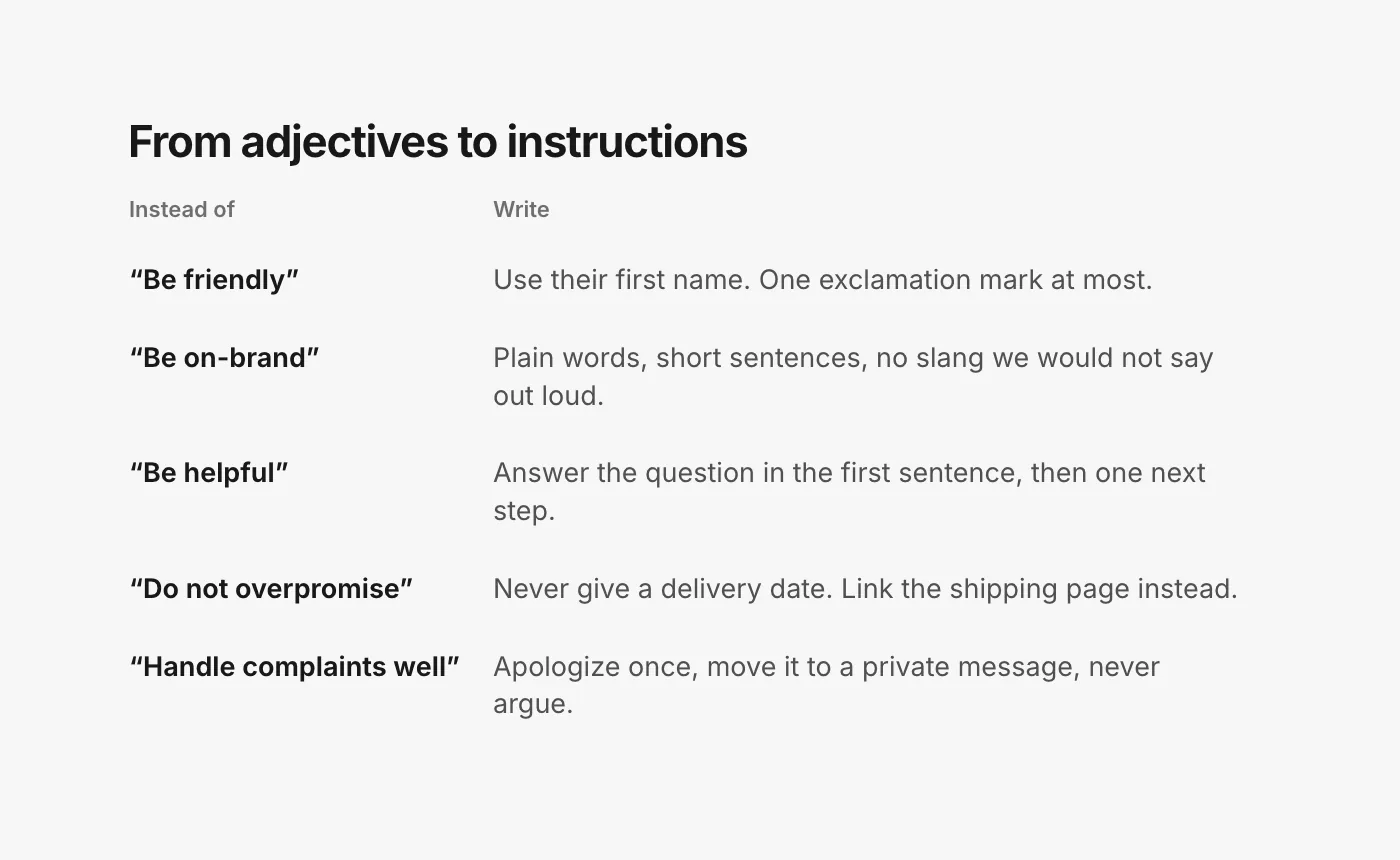 A table comparing vague guidance with guidance a writer can follow. “Be friendly” becomes “Use their first name. One exclamation mark at most.” “Be on-brand” becomes “Plain words, short sentences, no slang we would not say out loud.” “Be helpful” becomes “Answer the question in the first sentence, then one next step.” “Do not overpromise” becomes “Never give a delivery date. Link the shipping page instead.” “Handle complaints well” becomes “Apologize once, move it to a private message, never argue.”