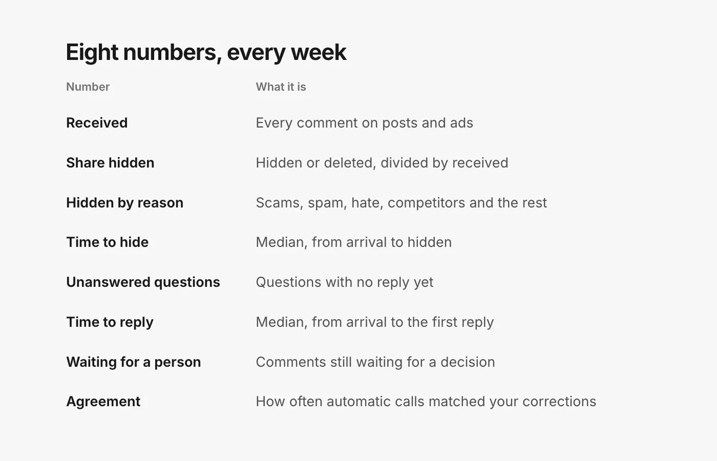 A table of eight weekly numbers. Received: every comment on posts and ads. Share hidden: hidden or deleted divided by received. Hidden by reason: scams, spam, hate and the rest. Time to hide: the median from arrival to hidden. Unanswered questions: questions with no reply yet. Time to reply: the median from arrival to the first reply. Waiting for a person: comments waiting for a decision. Agreement: how often automatic decisions matched the team’s corrections.