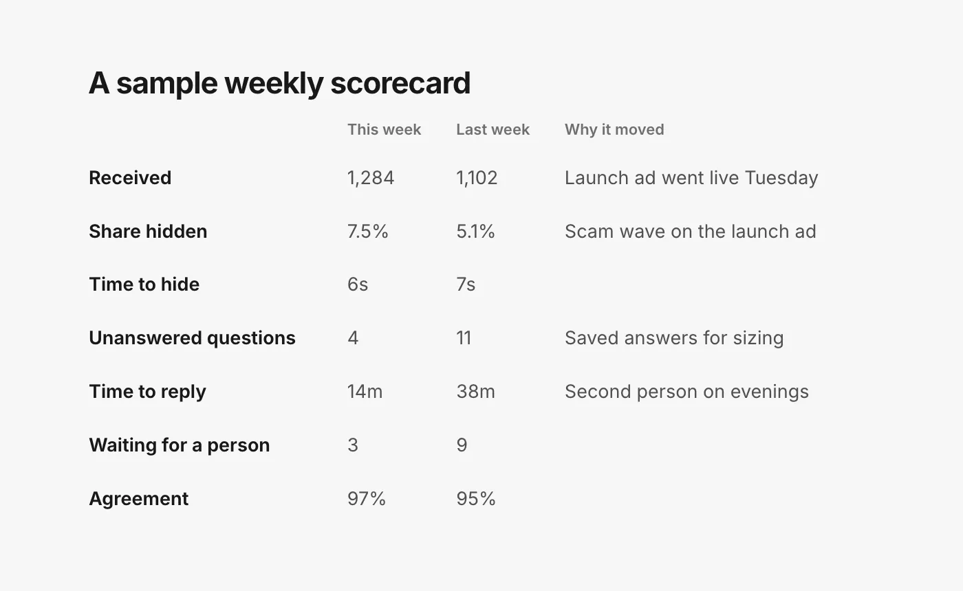 A sample weekly scorecard with this week, last week and a note. Received 1,284 against 1,102, launch ad went live Tuesday. Share hidden 7.5% against 5.1%, a scam wave on the launch ad. Time to hide 6 seconds against 7 seconds. Unanswered questions 4 against 11, after saved answers for sizing. Time to reply 14 minutes against 38 minutes, with a second person on evenings. Waiting for a person 3 against 9. Agreement 97% against 95%.