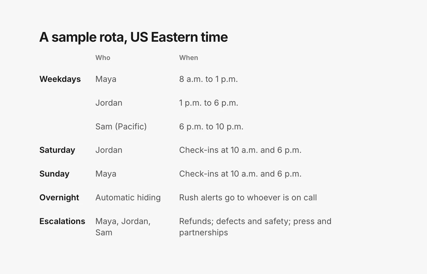 A sample rota for a three-person team, in US Eastern time. Weekdays: Maya 8 a.m. to 1 p.m., Jordan 1 p.m. to 6 p.m., Sam from Pacific time 6 p.m. to 10 p.m. Eastern. Saturday: Jordan checks at 10 a.m. and 6 p.m. Sunday: Maya checks at 10 a.m. and 6 p.m. Overnight: automatic hiding, with sudden rushes of harmful comments alerting whoever is on call. Escalations: refunds and chargebacks to Maya, product defects and safety to Jordan, press and partnerships to Sam.