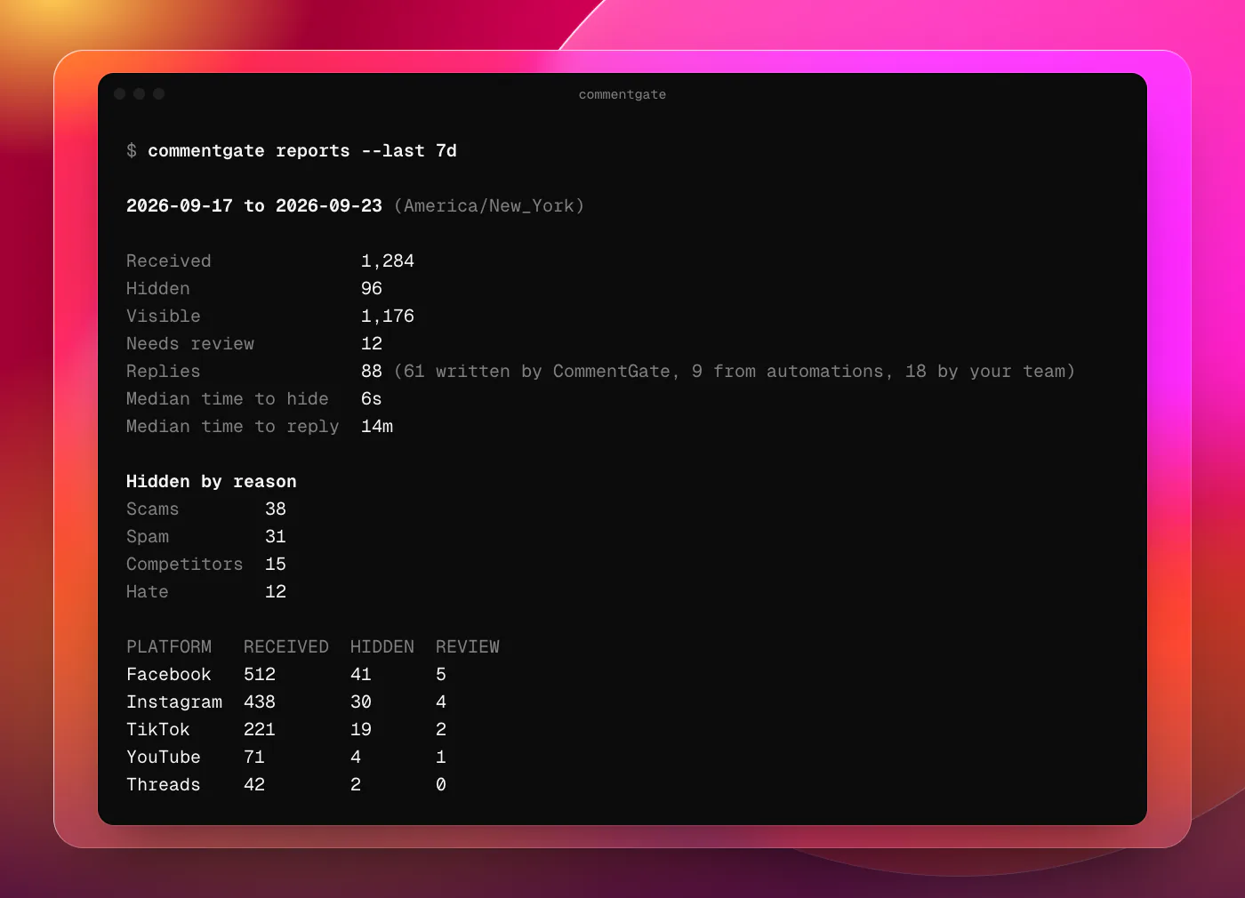 A terminal running commentgate reports --last 7d. Received 1,284, hidden 96, visible 1,176, needs review 12, replies 88 (61 written by CommentGate, 9 from automations, 18 by your team), median time to hide 6s, median time to reply 14m. Hidden by reason: scams 38, spam 31, competitors 15, hate 12. By platform: Facebook 512 received, Instagram 438, TikTok 221, YouTube 71, Threads 42.