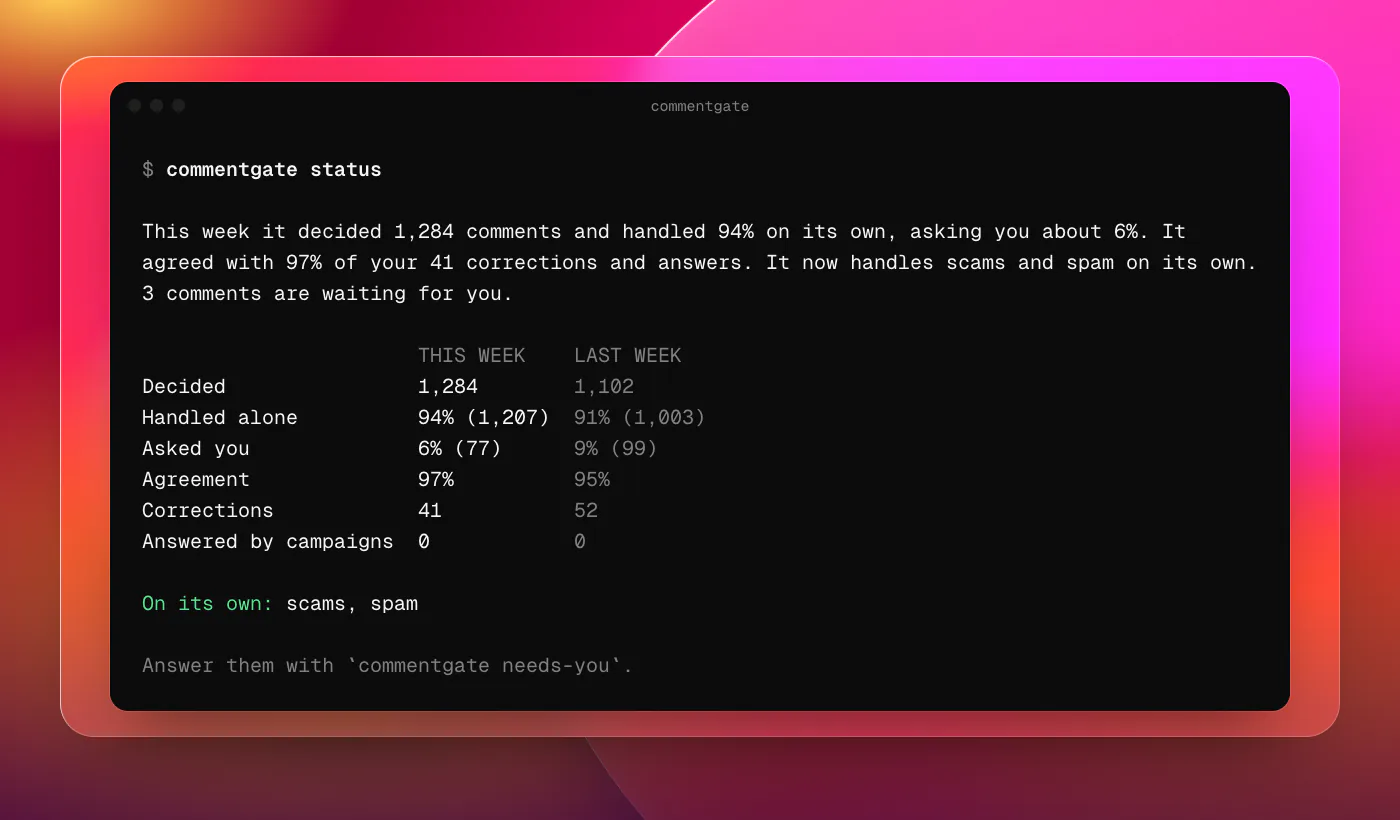 A terminal running commentgate status. This week it decided 1,284 comments and handled 94% on its own, asking about 6%. Agreement is 97% this week against 95% last week, with 41 corrections. On its own: scams, spam. Three comments are waiting, with a hint to answer them with commentgate needs-you.