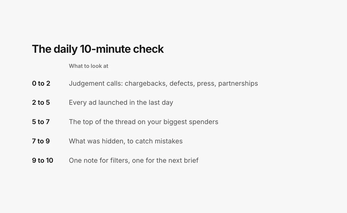 A table of the daily check, minute by minute. Minutes 0 to 2: the judgement calls, like chargeback threats and defect reports. Minutes 2 to 5: every ad launched in the last day. Minutes 5 to 7: the top of the thread on your biggest spenders. Minutes 7 to 9: what was hidden, to catch mistakes. Minutes 9 to 10: one note for filters and one for creative.