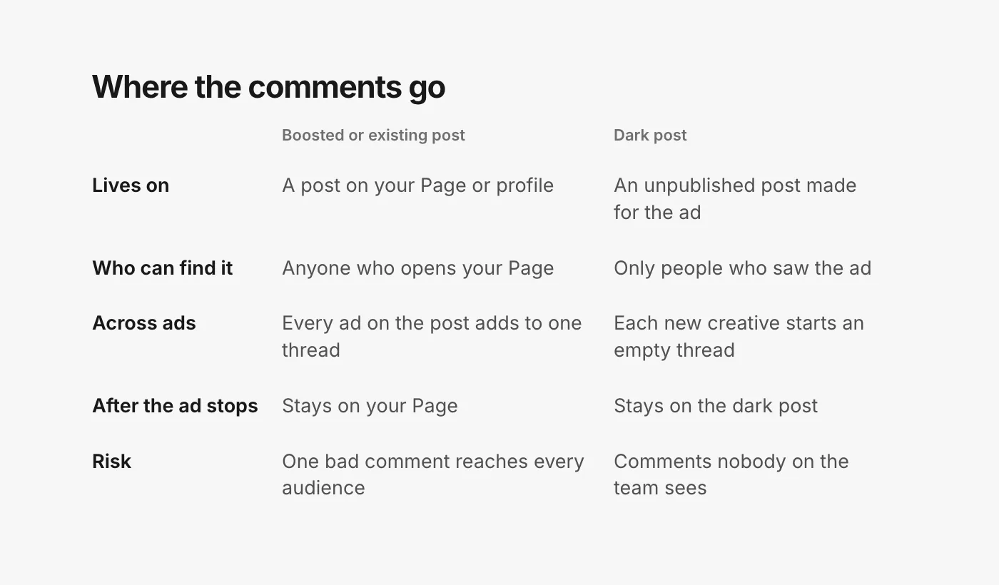 A comparison table. Boosted or existing post: comments sit on a post your followers can see, collect across every ad that uses it, and stay after the ad stops. Dark post: comments sit on an unpublished post only people who saw the ad find, each new creative starts a fresh thread, and they are easy to miss.