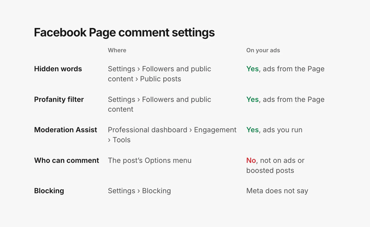 A table of Facebook Page comment settings. Hidden words: Settings, Followers and public content, Public posts; also applies to ads from the Page. Profanity filter: Settings, Followers and public content; also applies to ads. Moderation Assist: Professional dashboard, Engagement, Tools; also applies to ads you run. Who can comment: the post’s Options menu; not available on ads or boosted posts. Blocking: Settings, Blocking; Meta does not say whether it reaches ads.