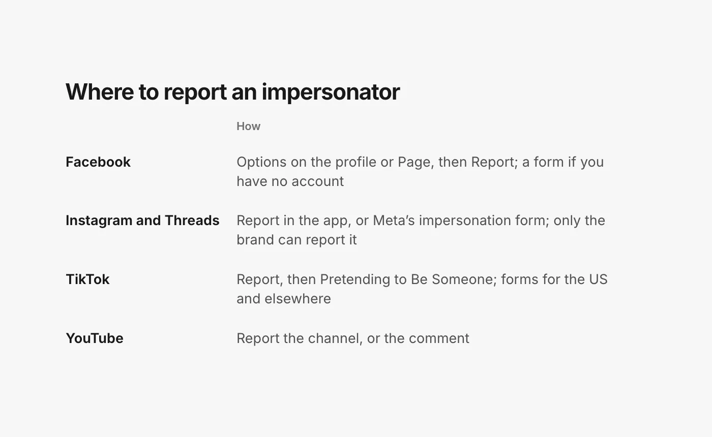 A table of where to report an impersonating account. Facebook: on the profile or Page, Options, then Report profile or Report Page; a form if you have no account. Instagram and Threads: report in the app, or Meta’s impersonation form; Instagram answers only the person or brand being impersonated or their representative. TikTok: on the profile, Report, then Pretending to Be Someone; forms for the US and for outside the US. YouTube: report the channel; the impersonation policy covers comments that pretend to be another person or entity.