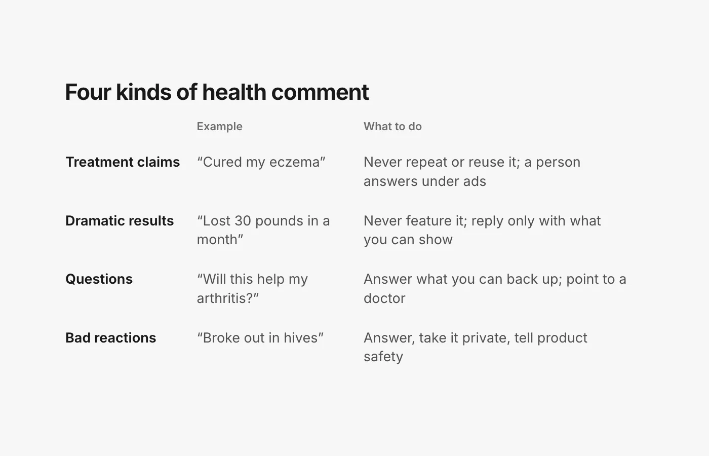 A table titled Four kinds of health comment. Treatment claims such as "cured my eczema": do not repeat, pin or reuse it; answer without agreeing; send to a person under ads. Dramatic results such as "lost 30 pounds in a month": do not feature it; if you reply, stay with what you can show. Questions such as "will this help my arthritis?": answer only with what you can back up and point to a doctor. Bad reactions such as "broke out in hives": answer, take it private, send to the person who handles product safety.