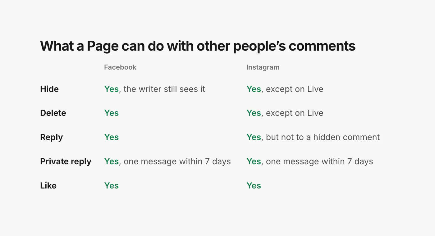 What you can do with a comment on Facebook and on Instagram: hide, delete, reply, private reply, like.