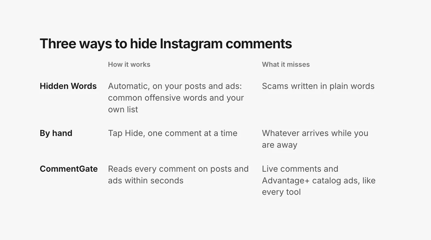 A table comparing three ways to hide Instagram comments. Hidden Words: automatic on your posts and ads, catches common offensive words and your own list, misses scams written in plain words. By hand: tap Hide one comment at a time, misses whatever arrives while you are away. CommentGate: reads every comment on posts and ads within seconds and asks you about the unclear ones; like every tool, it cannot reach Live comments or Advantage+ catalog ads.