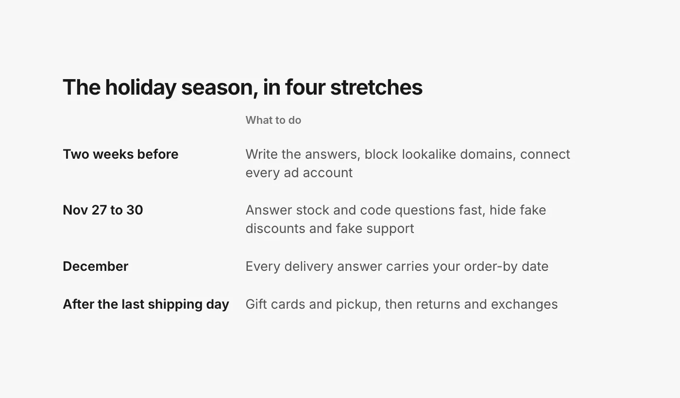A table of the holiday season. Two weeks before: write the answers, block lookalike domains, connect every ad account. November 27 to 30: answer stock and code questions fast, hide fake discounts and fake support. December: every delivery answer carries your order-by date. After the last shipping day: gift cards and pickup, then returns and exchanges.