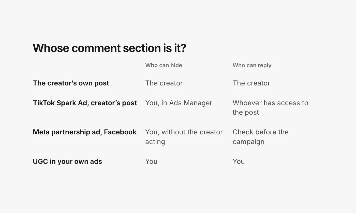 A table of four kinds of creator campaign and what the brand can do with the comments. The creator’s own post: the creator hides and replies. TikTok Spark Ad on a creator’s post: you can hide in Ads Manager, and only whoever has access to the post can reply. Meta partnership ad on Facebook: you can hide without the creator acting; check replies before the campaign. UGC in your own ads: you do both.