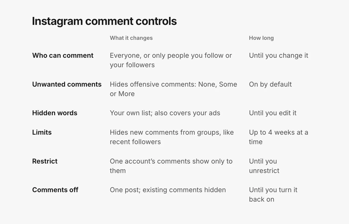 A table of six Instagram comment controls. Who can comment: everyone, or only people you follow or your followers, until you change it. Unwanted comments: hides offensive comments at None, Some or More, on by default. Hidden words: your own list, which also covers your ads. Limits: hides new comments from groups like recent followers, for up to 4 weeks at a time. Restrict: one account’s comments show only to them, until you unrestrict. Comments off: one post, existing comments hidden until you turn it back on.