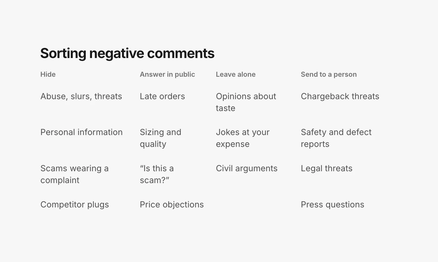 A table sorting negative comments. Hide: abuse, slurs and threats, personal information, scams wearing a complaint, competitor plugs. Answer in public: late orders, sizing and quality complaints, "is this a scam?", price objections. Leave alone: opinions about taste, jokes at your expense, arguments between other people that stay civil. Send to a person: chargeback threats, defect reports that may be a safety issue, legal threats, press questions.