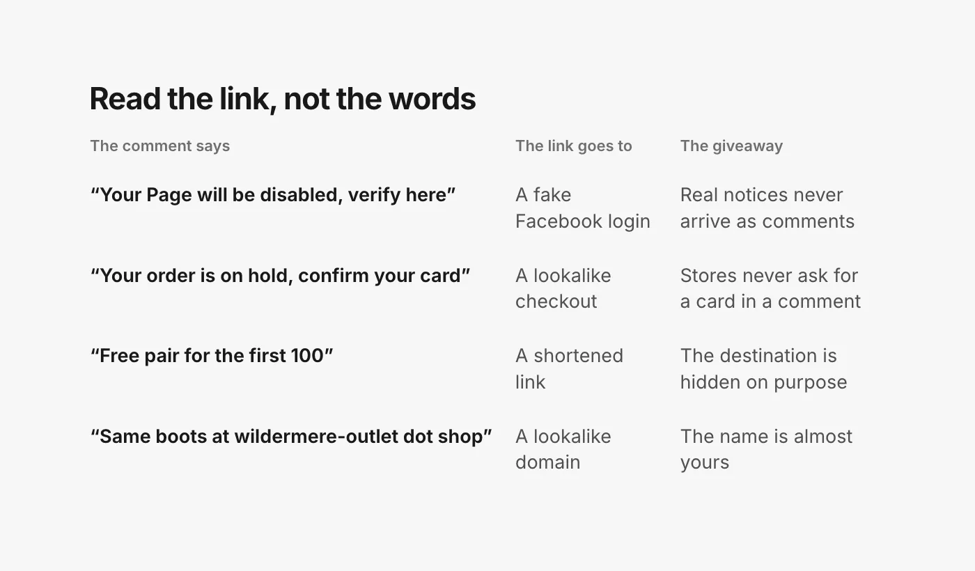 A table titled Read the link, not the words. "Your Page will be disabled, verify here" goes to a page asking for a Facebook login: the real notices do not arrive as comments. "Your order is on hold, confirm your card" goes to a lookalike checkout: real stores do not ask for a card in a comment. "Free pair for the first 100" goes to a shortened link: the destination is hidden on purpose. "Same boots at wildermere-outlet dot shop" goes to a lookalike domain: the name is almost yours.