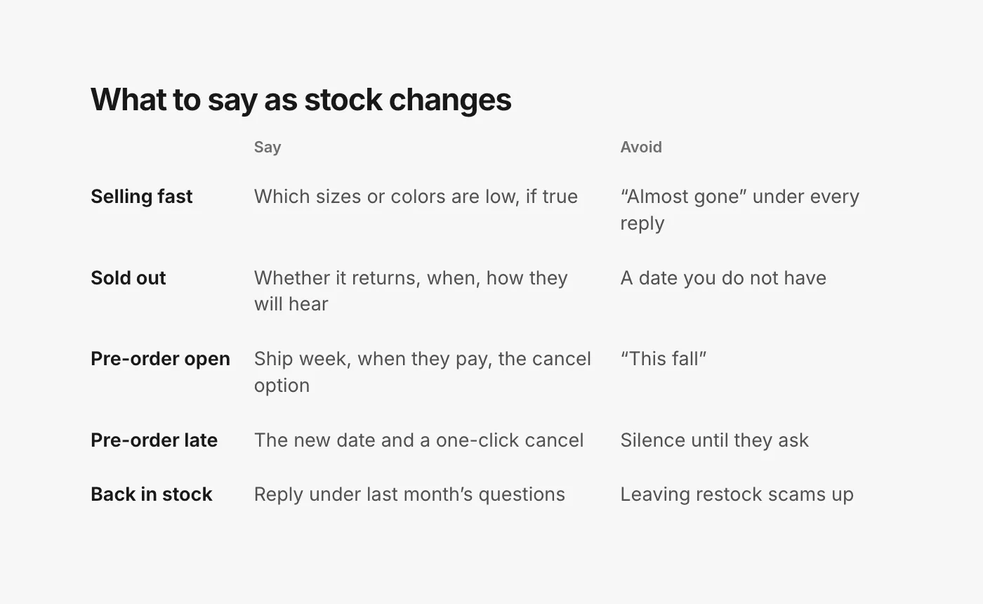 A table of five stock moments and what to say in the comments. Selling fast: say so only if it is true. Sold out: whether it is coming back and how people will hear. Pre-order open: the ship date and what happens if it moves. Pre-order delayed: the new date and the option to cancel. Back in stock: say so under the old questions.