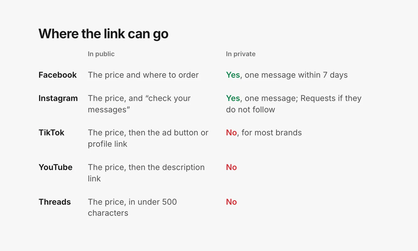 A table of where the link can go on each platform. Facebook: a public reply with the price and a private message with the link. Instagram: the same, and the message lands in Requests for people who do not follow you. TikTok: a public reply pointing to the ad button or the link in your profile. YouTube: a reply pointing to the description. Threads: a public reply.