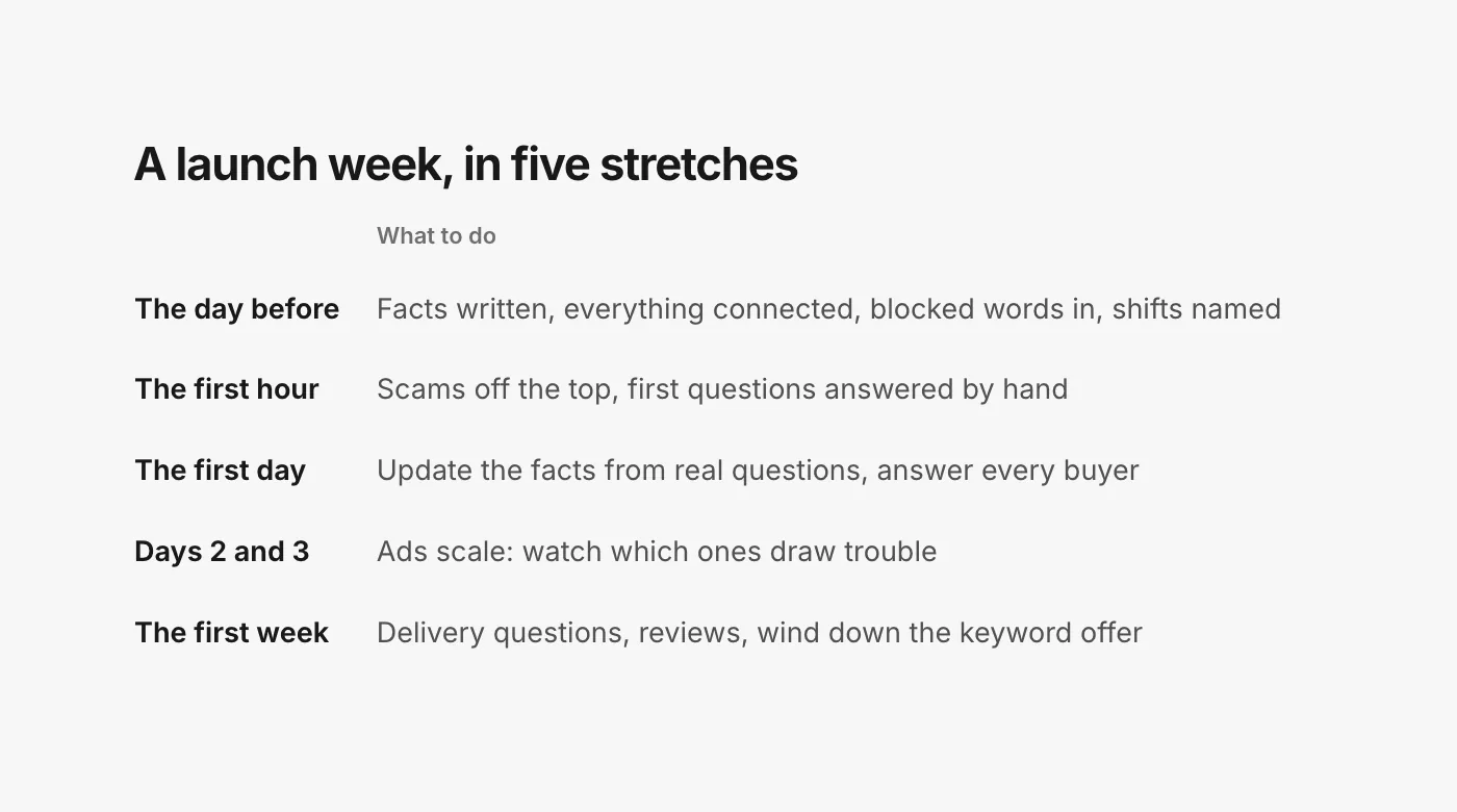 A table of a launch week in five stretches. The day before: facts written, accounts and ad accounts connected, blocked words added, one person on each shift. The first hour: scams hidden fast, first questions answered by hand. The first day: notes updated from real questions, repeat answers drafted. Days 2 and 3: ads scale, watch which ones draw trouble. The first week: shipping questions turn into "where is my order?".