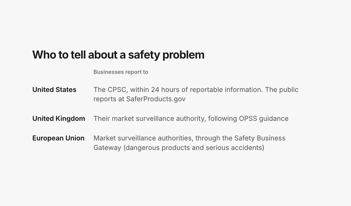 A table titled Who to tell about a product safety problem. In the United States, businesses report to the CPSC within 24 hours of reportable information, and the public reports at SaferProducts.gov. In the United Kingdom, businesses report to their market surveillance authority, following Office for Product Safety and Standards guidance. In the European Union, businesses report dangerous products and serious accidents to market surveillance authorities through the Safety Business Gateway.