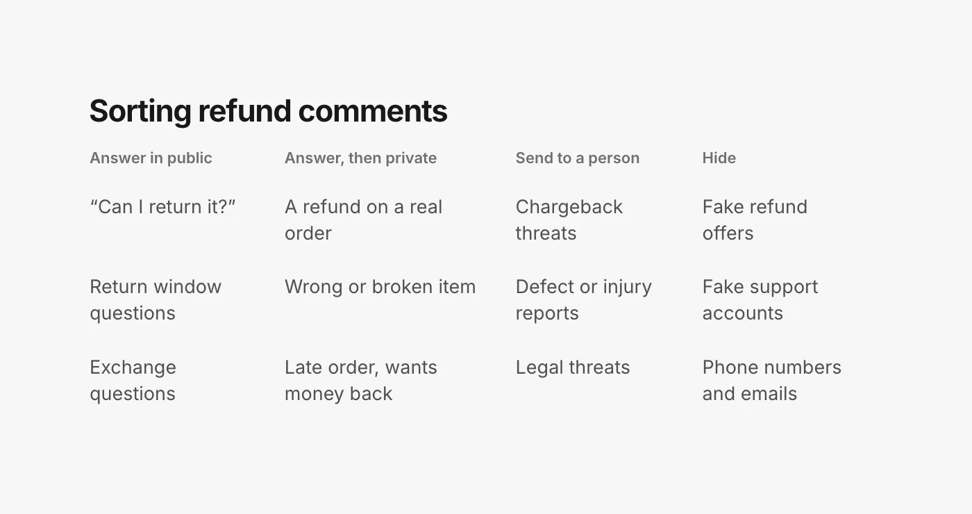 A table sorting refund comments into four groups. Answer in public: return policy questions, "can I send it back?". Answer, then move private: a refund request on an order, a wrong item. Send to a person: chargeback threats, defect or injury reports. Hide: fake refund offers, personal details posted in public.