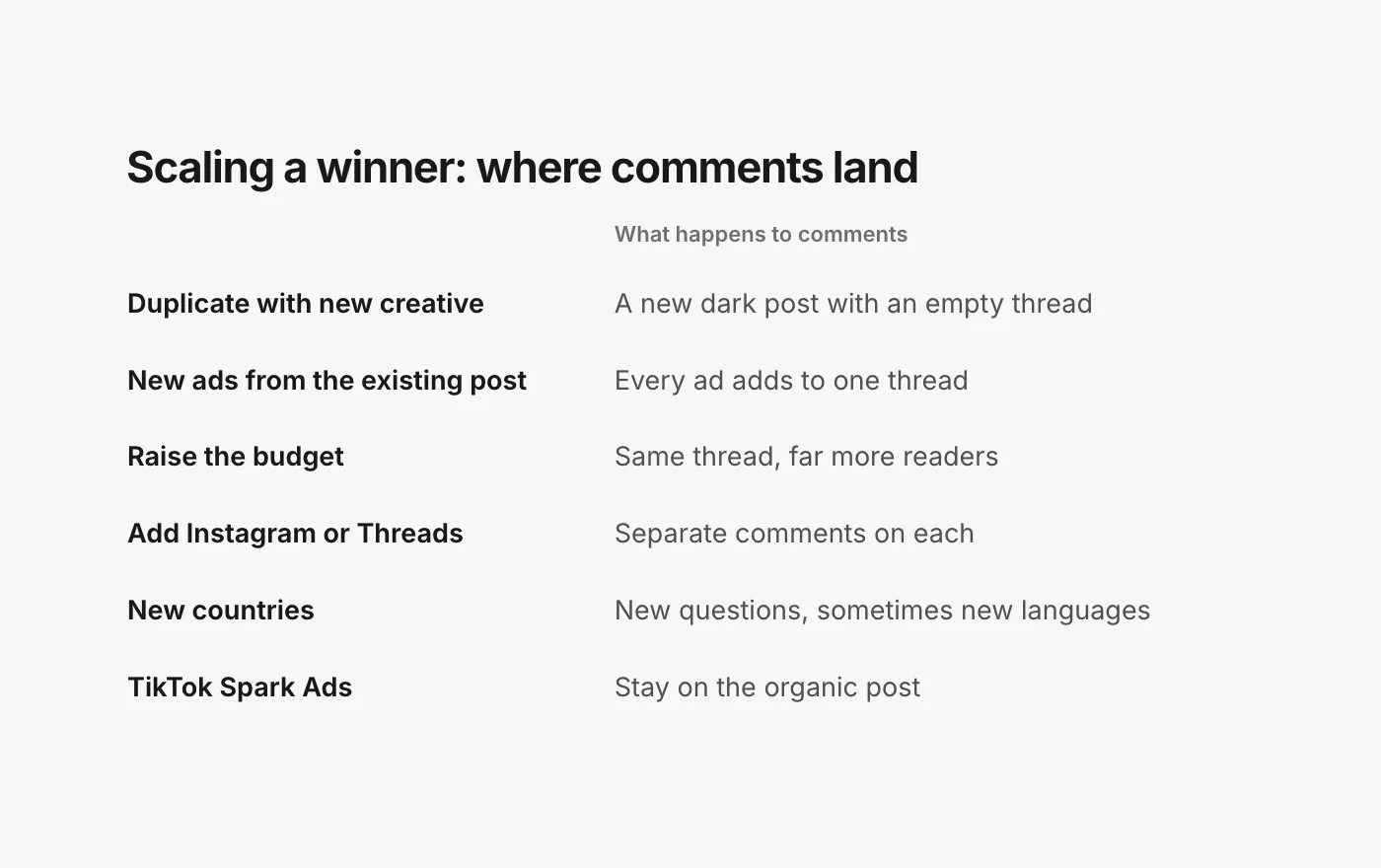 A table of scaling moves and what happens to comments. Duplicate with new creative: a new, empty thread on a new dark post. New ads from the existing post: every ad adds to one thread. Raise the budget: same thread, many more readers. Add Instagram or Threads placements: separate comments on each. New countries: new languages in the same threads. TikTok Spark Ads: comments stay on the organic post.