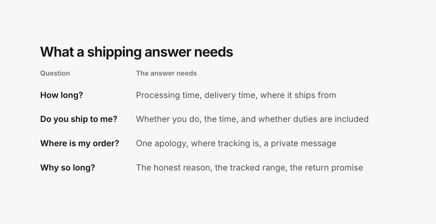 A table of four shipping questions and what each answer needs. How long: processing time, delivery time, where it ships from. Do you ship to me: whether you do, the time, whether duties are included. Where is my order: an apology, where tracking is, a private message. Why so long: the honest reason and the return promise.