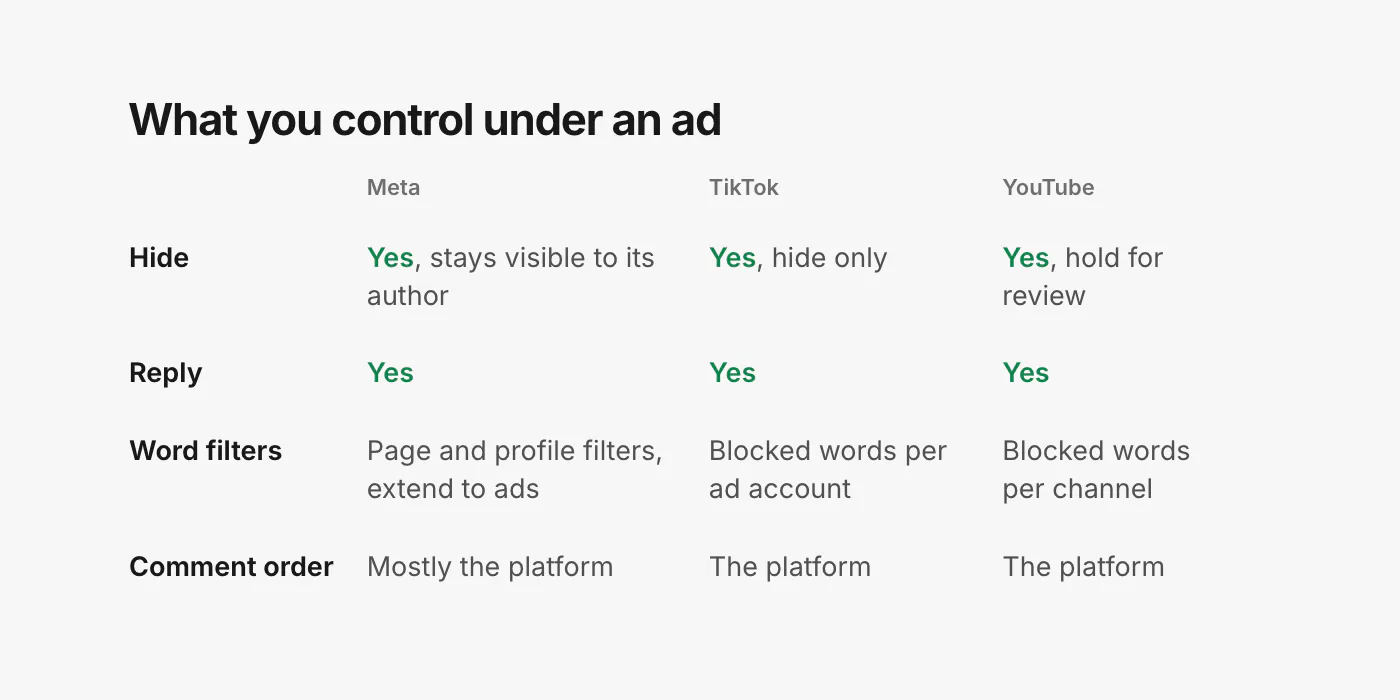 A table of what a brand controls under an ad. Hide: Facebook, Instagram, TikTok and Threads, and YouTube by holding for review. Reply: yes on each. Word filters: Page and profile filters on Meta that extend to ads, blocked words on TikTok ads, blocked words on YouTube. Order of comments: mostly the platform decides.