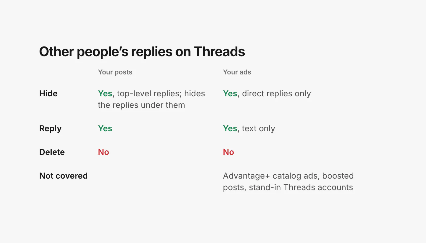 A table of what a brand can do with replies on Threads. On your own posts: hide, yes, top-level replies only, and hiding one also hides the replies under it; reply, yes; delete other people’s replies, no. On Threads ads: hide, yes, direct replies only; reply, yes, text only; not available on Advantage+ catalog ads, boosted posts, or ads run by an Instagram-backed or Page-backed Threads account.