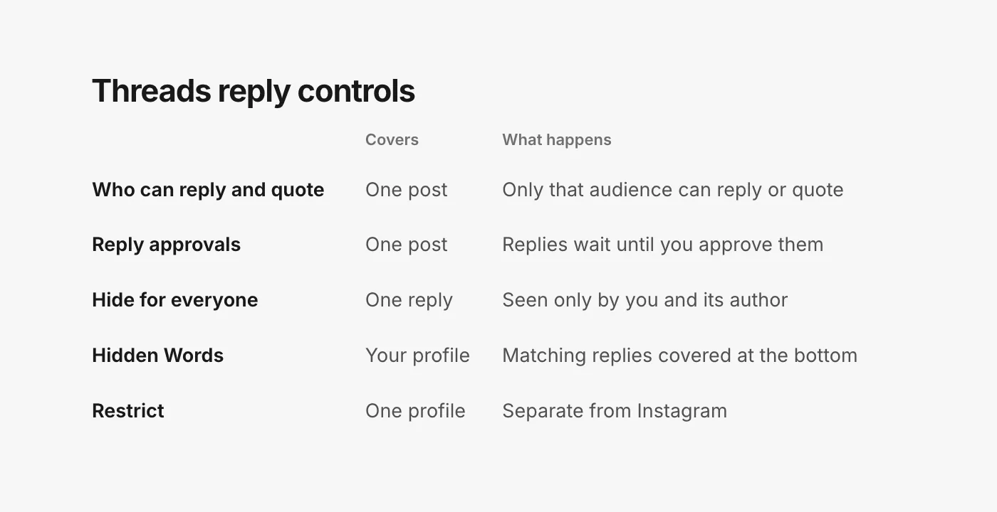 A table of Threads reply controls. Who can reply and quote: one post; only that audience can reply or quote. Reply approvals: one post; replies wait until you approve them. Hide for everyone: one reply; seen only by you and its author. Hidden Words: your profile; matching replies are covered at the bottom. Restrict: one profile; separate from Instagram.