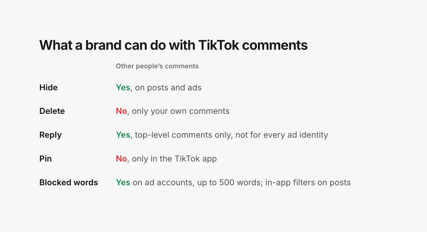 A table of what a brand can do with other people’s TikTok comments. Hide: yes, on posts and ads. Delete: no, only your own comments. Reply: top-level comments only, and not for every ad identity. Pin: not available outside the TikTok app. Blocked words: native on ad accounts, up to 500 words; in-app filters on posts.