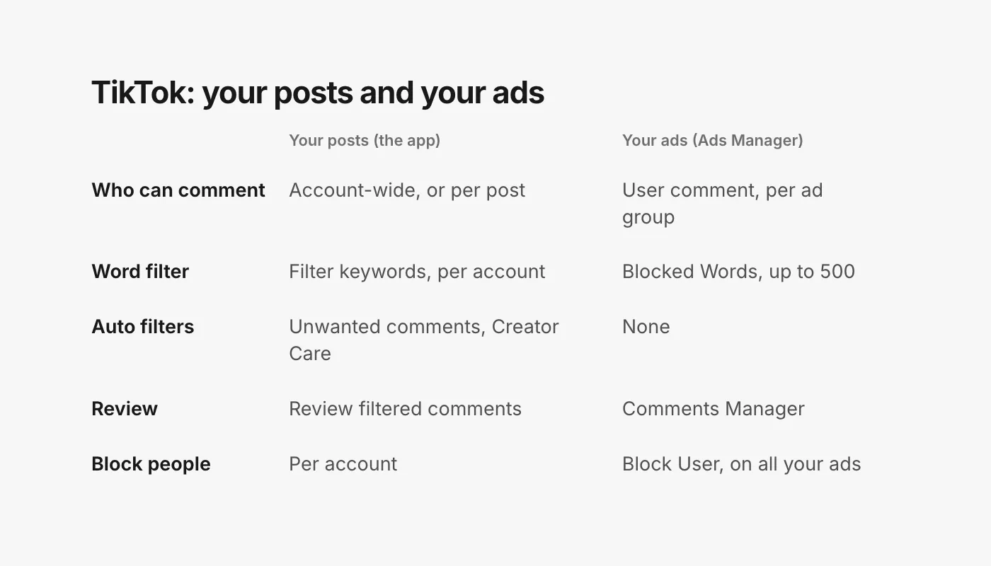 A table comparing TikTok comment settings for your posts, in the app, and your ads, in Ads Manager. Who can comment: account-wide or per post; User comment, per ad group. Word filter: Filter keywords, per account; Blocked Words, up to 500. Automatic filters: Filter unwanted comments and Creator Care Mode; none for ads. Review: Review filtered comments; Comments Manager. Blocking people: per account; Block User, on all your ads.