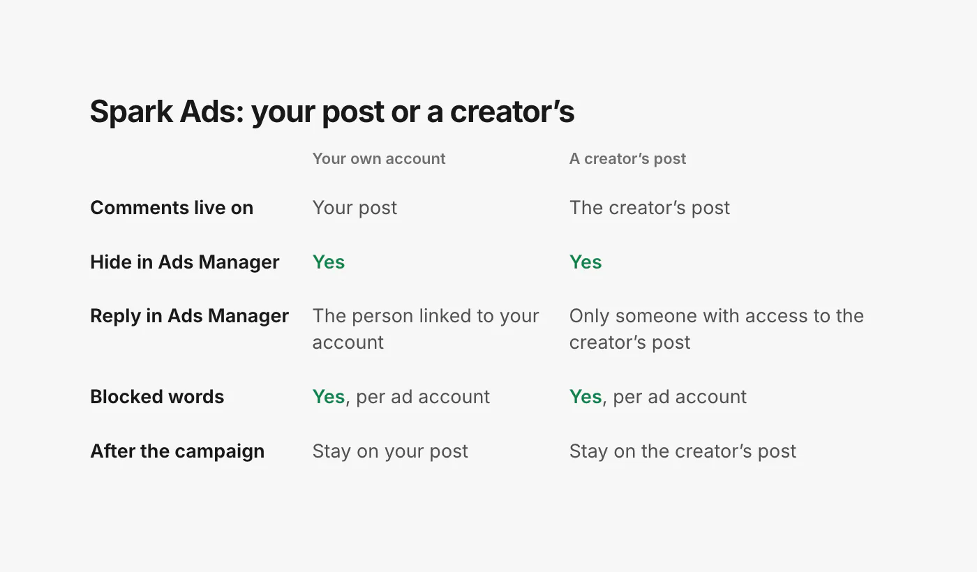 A table comparing Spark Ads on your own TikTok account with Spark Ads on a creator’s post. Where comments live: your post, or the creator’s post. Hide from TikTok Ads Manager: yes for both. Reply from TikTok Ads Manager: only the person linked to your TikTok account, or only someone with access to the authorized account or post. Blocked words on the ad account: apply to both. After the campaign: comments stay on your post, or on the creator’s post.