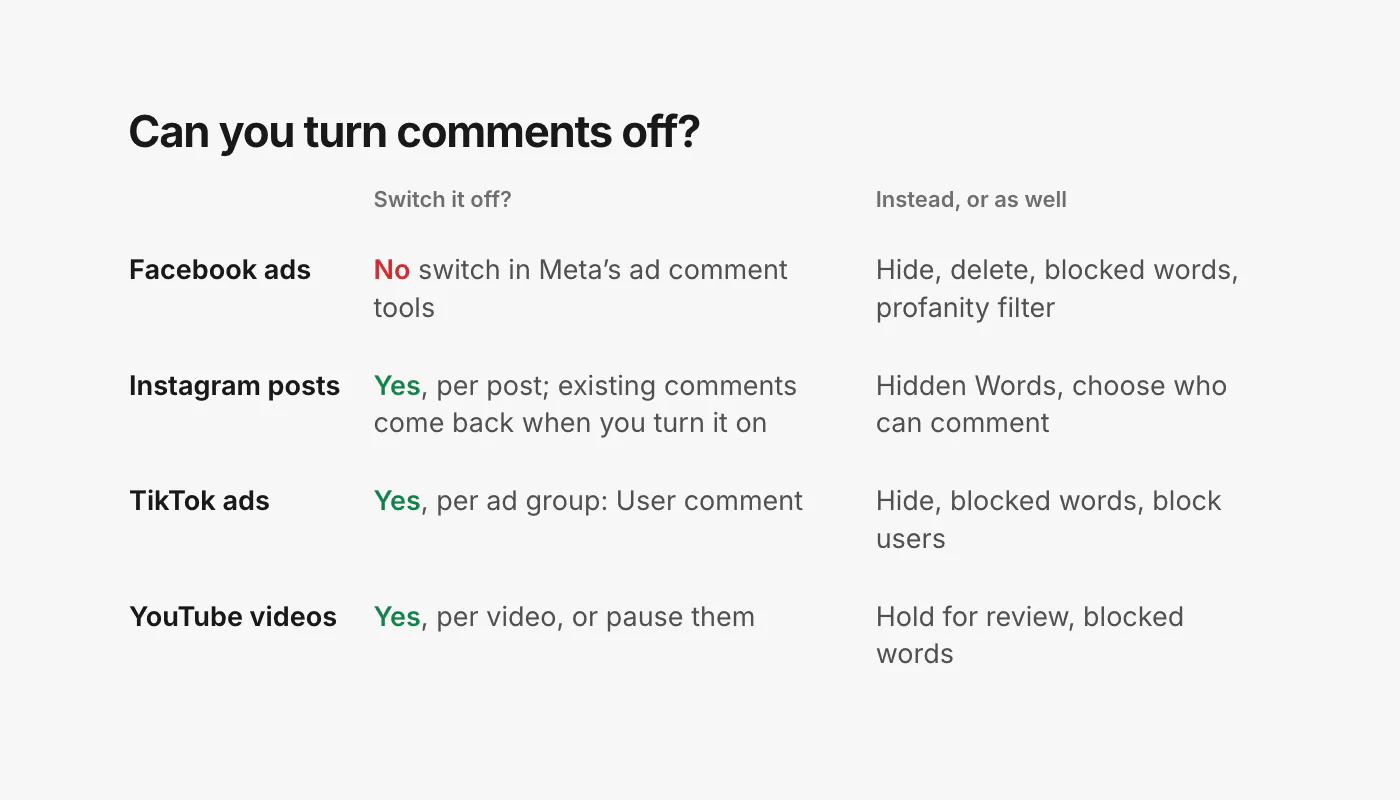 A table: can you turn comments off? Facebook ads: no switch in Meta’s ad comment tools; hide, delete, block words and people instead. Instagram posts: yes, per post, and existing comments are hidden until you turn them back on. TikTok ads: yes, per ad group, with the User comment setting. YouTube videos: yes, per video, or pause them.