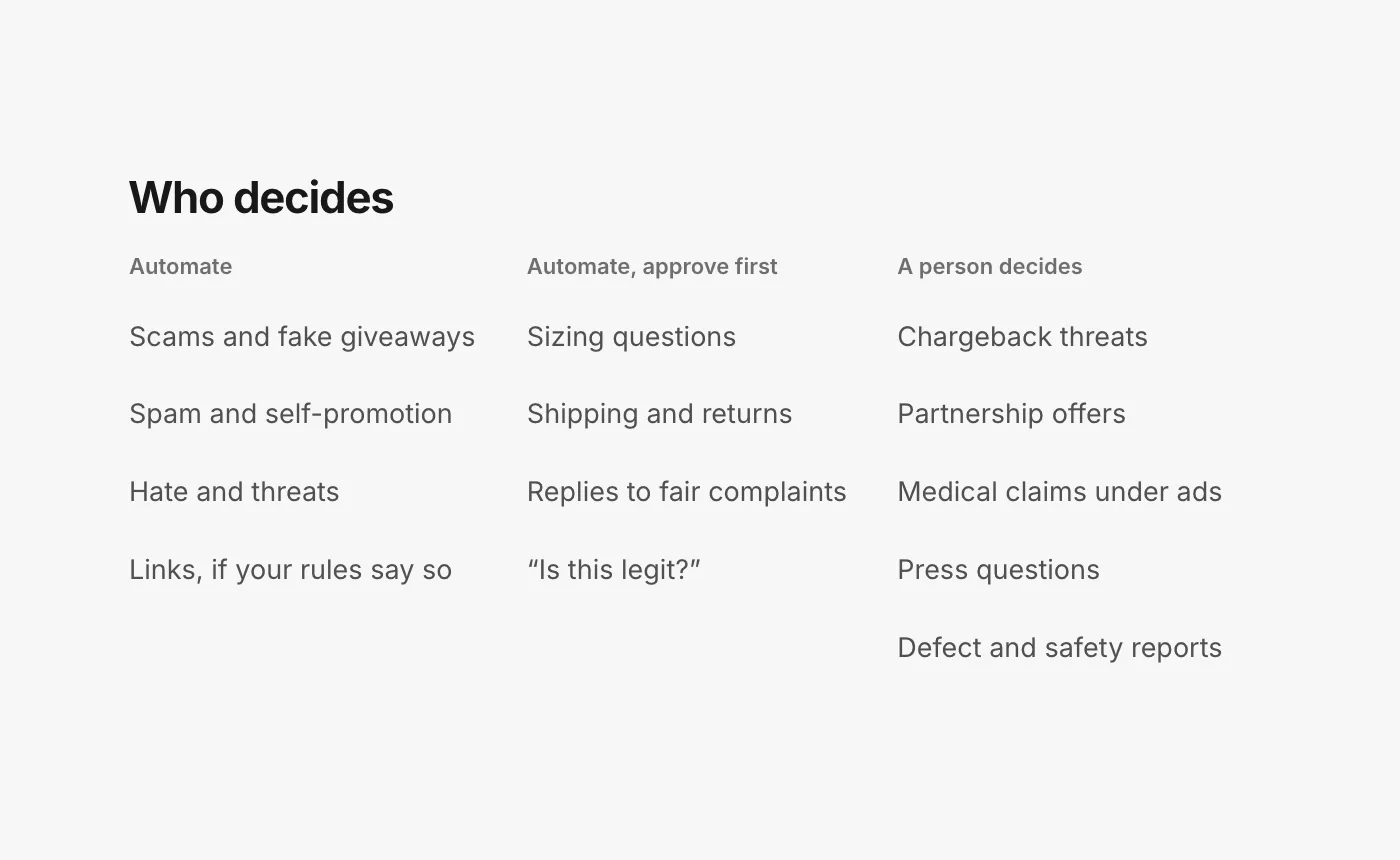 A table sorting comments by who decides. Automate: scams and fake giveaways, spam and self-promotion, hate and threats, links if your rules say so. Automate, with a person approving first: sizing questions, shipping and returns, replies to fair complaints, “is this legit?”. A person decides: chargeback threats, partnership and influencer offers, medical claims under ads, press questions, defect and safety reports.