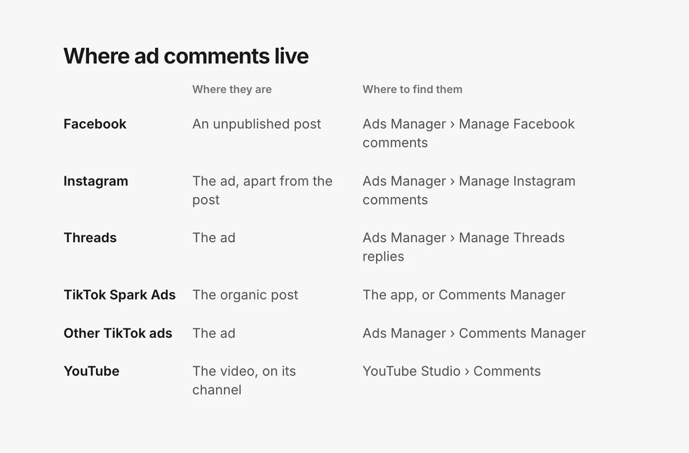 A table of where ad comments live. Facebook ads from Ads Manager: on an unpublished post, found in Ads Manager under Manage Facebook comments. Instagram ads: on the ad, apart from the original post’s comments, found under Manage Instagram comments when an Instagram profile is connected. Threads ads: under Manage Threads replies when a Threads profile is connected. TikTok Spark Ads: on the organic post. Other TikTok ads: Comments Manager in TikTok Ads Manager. YouTube ads: on the video, on the channel that hosts it.