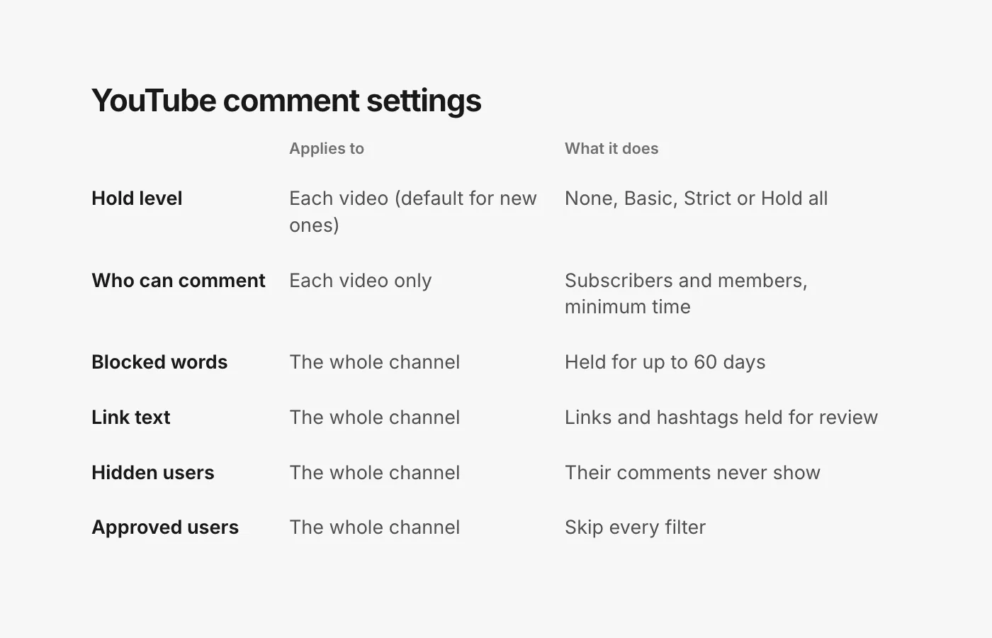 A table of YouTube comment settings. Hold level (None, Basic, Strict, Hold all): per video, with a channel default for new uploads. Who can comment (Subscribers and members, minimum subscription time): per video only. Blocked words: whole channel, held up to 60 days. Link text: whole channel, held for review. Hidden users: whole channel, their comments never show. Approved users: whole channel, skip every filter.