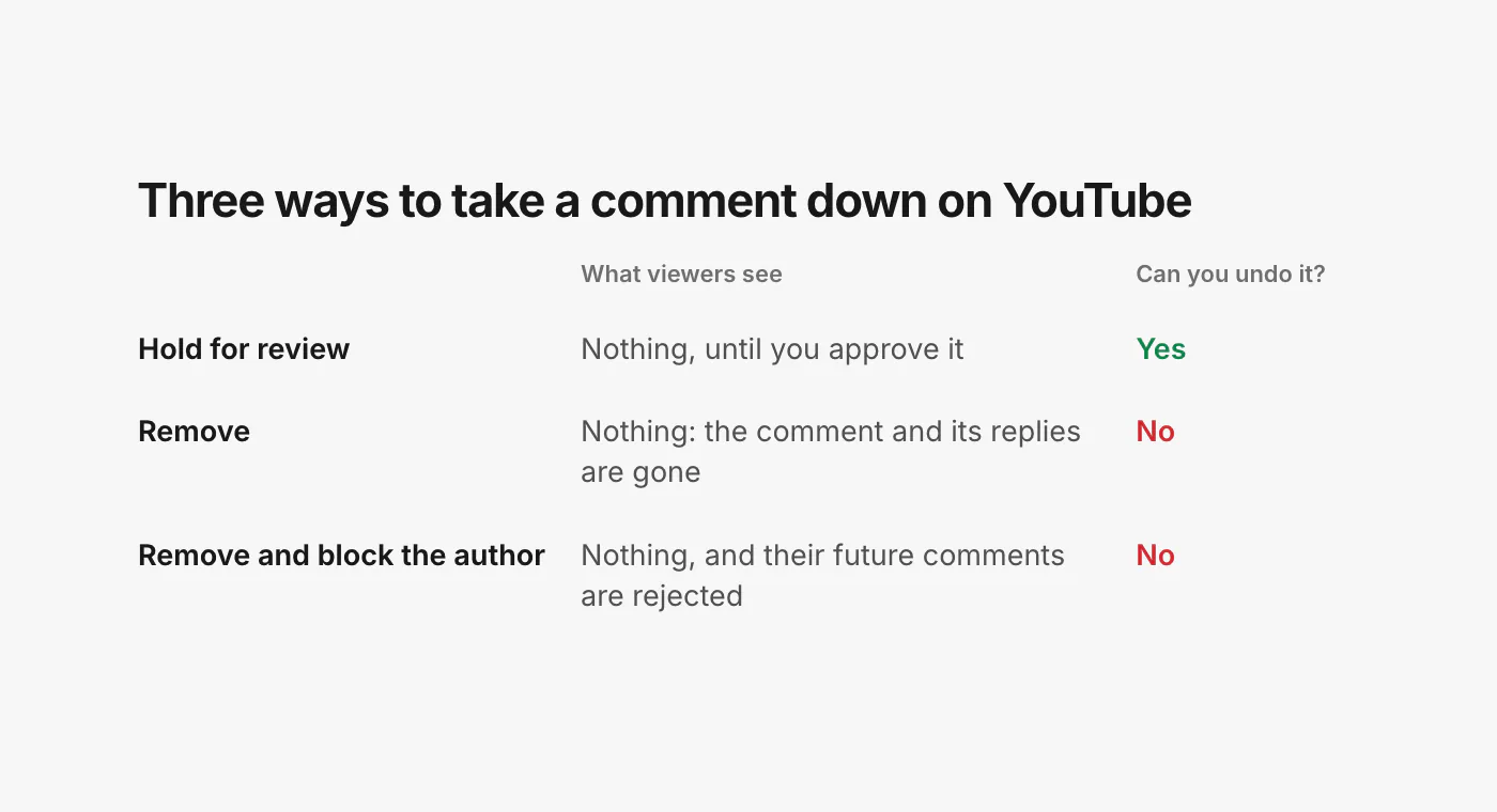 A table comparing three YouTube actions. Hold for review: the comment leaves public view, you can approve it later. Remove: the comment and its replies are gone and it cannot be undone. Remove and block the author: the comment is removed and the person’s future comments on your channel are rejected too.