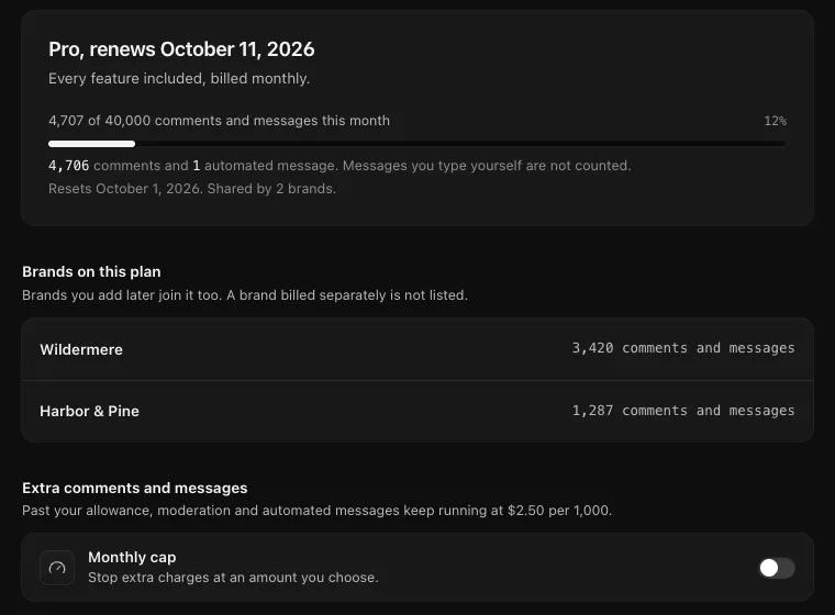 The Plan and billing page: the Pro plan with 4,707 of 40,000 comments and messages used this month, the two brands on the plan, and the Monthly cap switch.